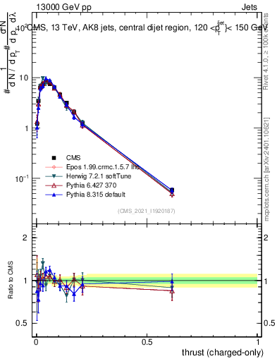 Plot of j.thrust.c in 13000 GeV pp collisions
