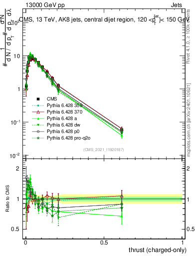 Plot of j.thrust.c in 13000 GeV pp collisions