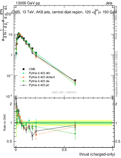 Plot of j.thrust.c in 13000 GeV pp collisions