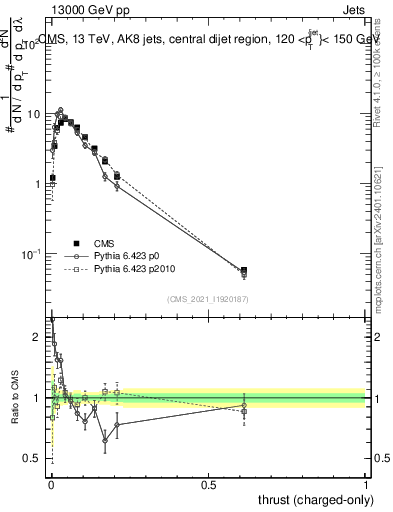 Plot of j.thrust.c in 13000 GeV pp collisions