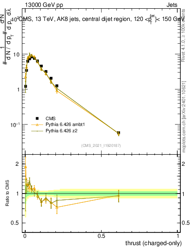 Plot of j.thrust.c in 13000 GeV pp collisions