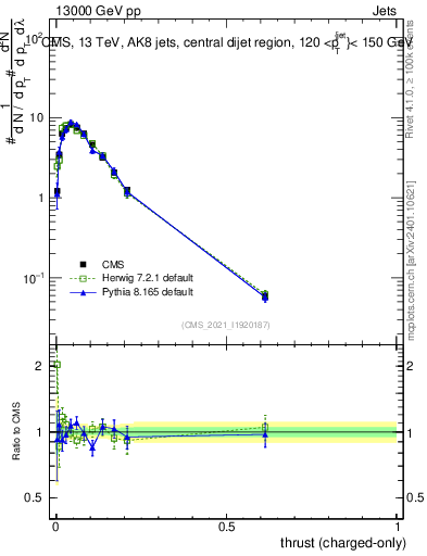 Plot of j.thrust.c in 13000 GeV pp collisions