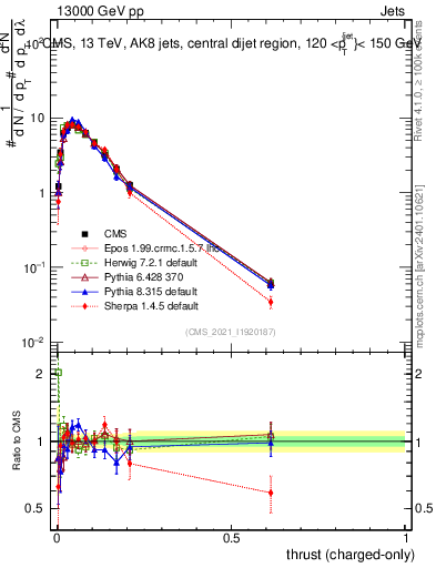 Plot of j.thrust.c in 13000 GeV pp collisions