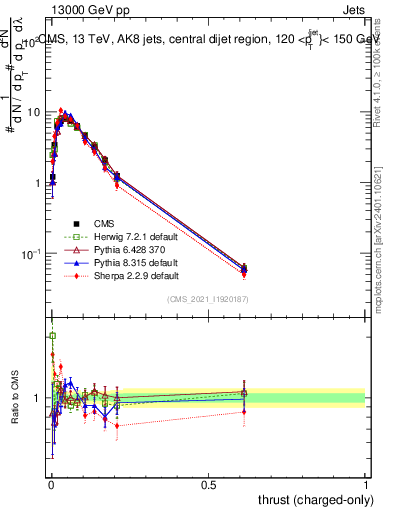 Plot of j.thrust.c in 13000 GeV pp collisions