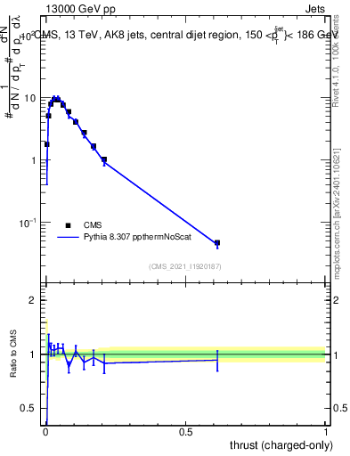 Plot of j.thrust.c in 13000 GeV pp collisions