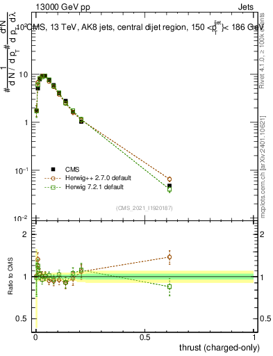 Plot of j.thrust.c in 13000 GeV pp collisions