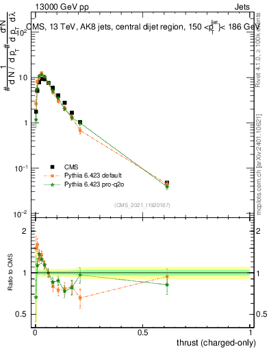 Plot of j.thrust.c in 13000 GeV pp collisions