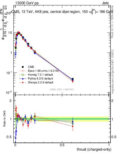 Plot of j.thrust.c in 13000 GeV pp collisions