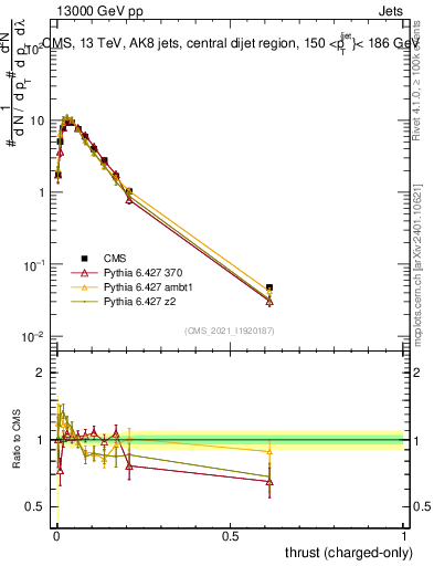 Plot of j.thrust.c in 13000 GeV pp collisions