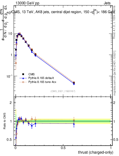 Plot of j.thrust.c in 13000 GeV pp collisions