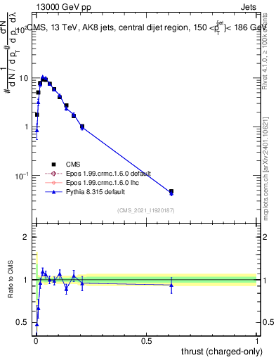 Plot of j.thrust.c in 13000 GeV pp collisions