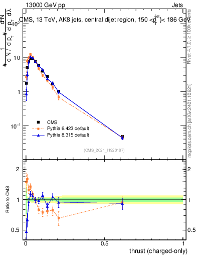 Plot of j.thrust.c in 13000 GeV pp collisions