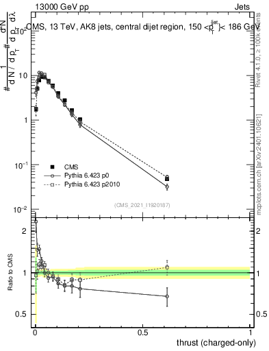 Plot of j.thrust.c in 13000 GeV pp collisions