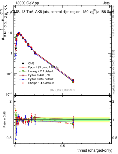 Plot of j.thrust.c in 13000 GeV pp collisions