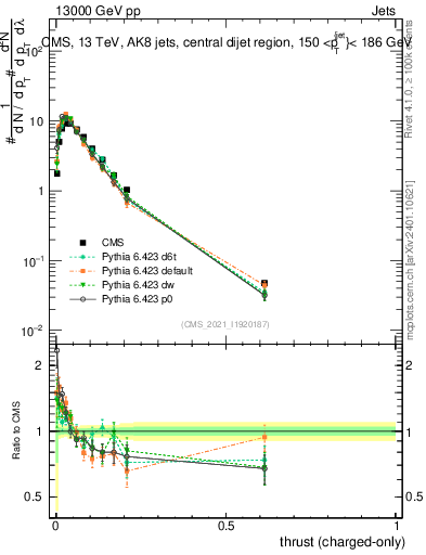 Plot of j.thrust.c in 13000 GeV pp collisions
