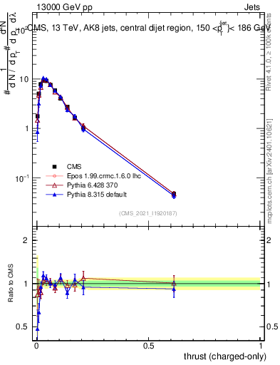 Plot of j.thrust.c in 13000 GeV pp collisions
