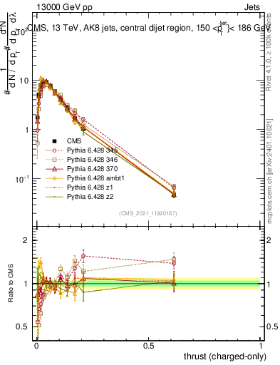 Plot of j.thrust.c in 13000 GeV pp collisions