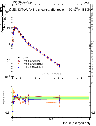 Plot of j.thrust.c in 13000 GeV pp collisions