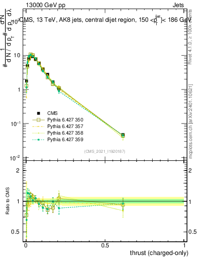 Plot of j.thrust.c in 13000 GeV pp collisions