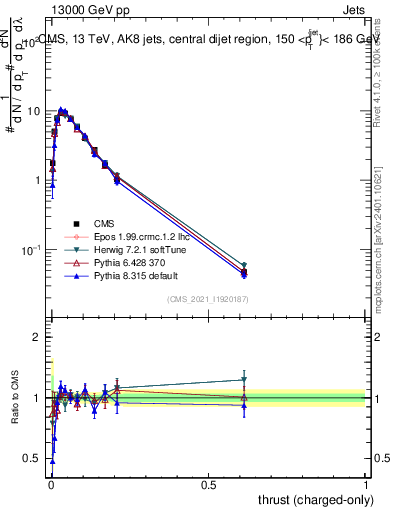 Plot of j.thrust.c in 13000 GeV pp collisions