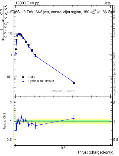 Plot of j.thrust.c in 13000 GeV pp collisions