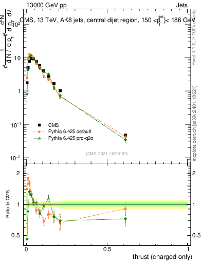 Plot of j.thrust.c in 13000 GeV pp collisions
