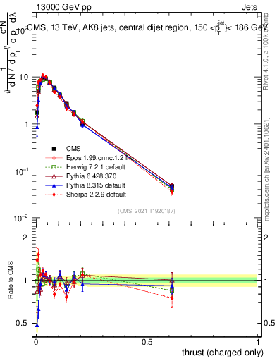 Plot of j.thrust.c in 13000 GeV pp collisions