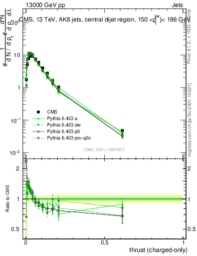 Plot of j.thrust.c in 13000 GeV pp collisions