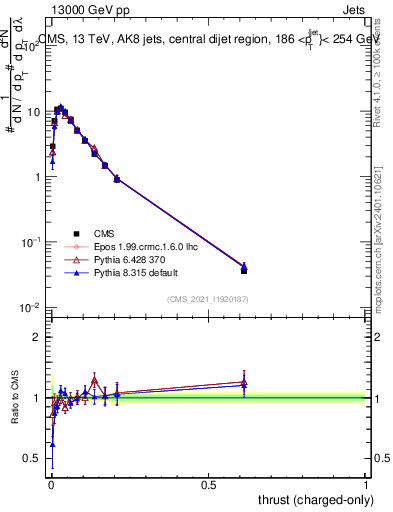Plot of j.thrust.c in 13000 GeV pp collisions