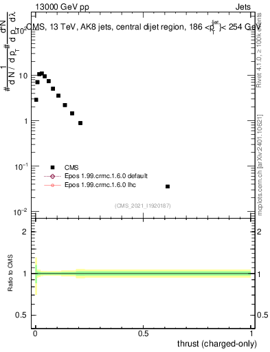 Plot of j.thrust.c in 13000 GeV pp collisions
