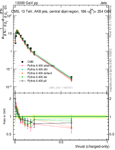 Plot of j.thrust.c in 13000 GeV pp collisions