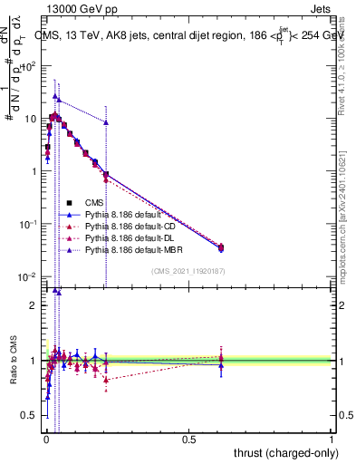 Plot of j.thrust.c in 13000 GeV pp collisions