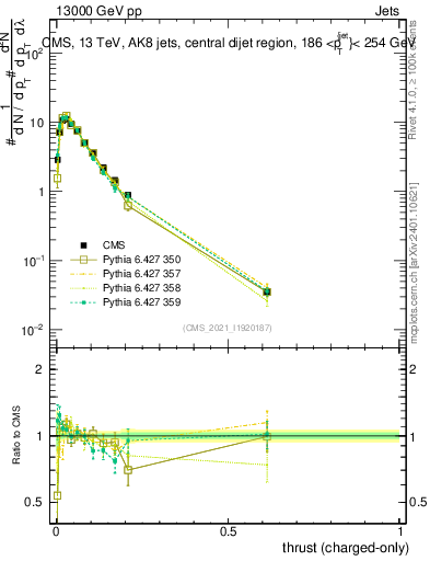 Plot of j.thrust.c in 13000 GeV pp collisions