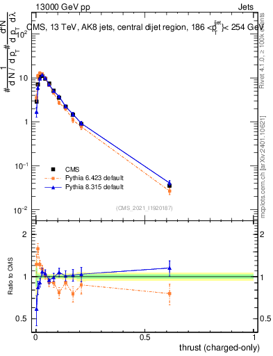 Plot of j.thrust.c in 13000 GeV pp collisions