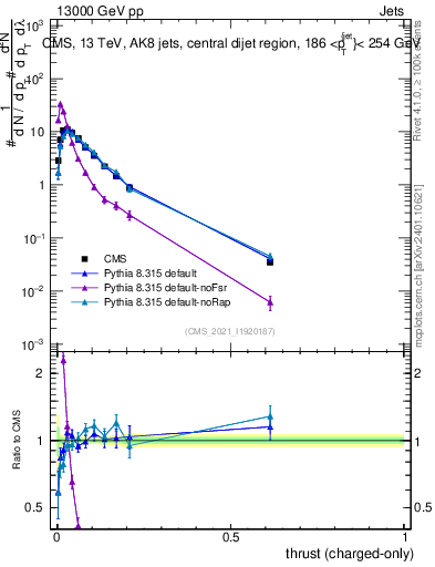 Plot of j.thrust.c in 13000 GeV pp collisions