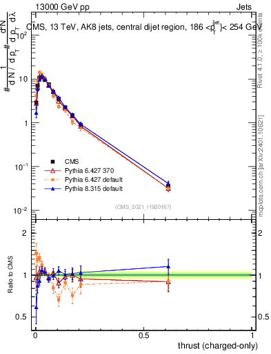 Plot of j.thrust.c in 13000 GeV pp collisions