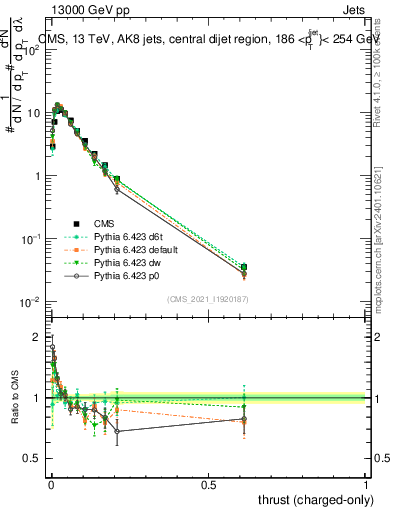 Plot of j.thrust.c in 13000 GeV pp collisions