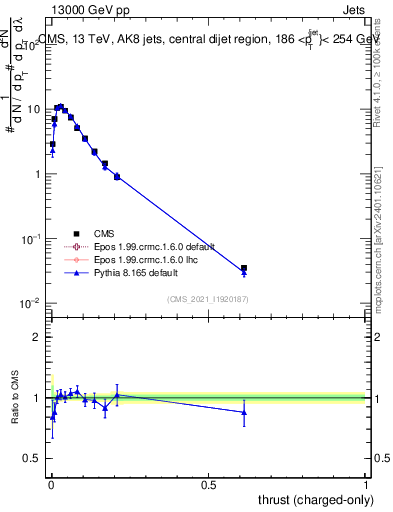 Plot of j.thrust.c in 13000 GeV pp collisions