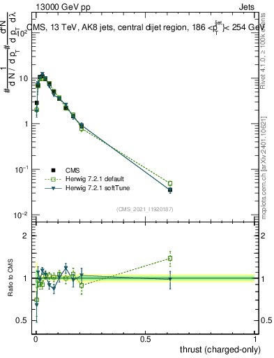 Plot of j.thrust.c in 13000 GeV pp collisions