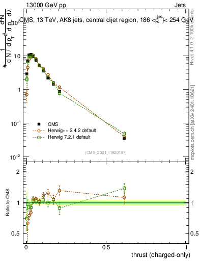 Plot of j.thrust.c in 13000 GeV pp collisions