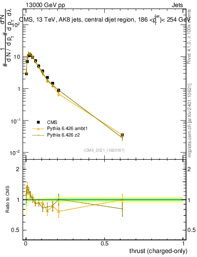 Plot of j.thrust.c in 13000 GeV pp collisions