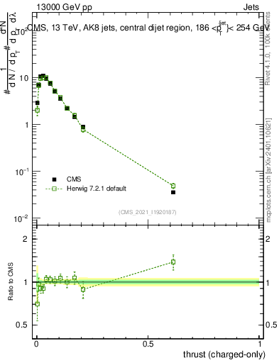 Plot of j.thrust.c in 13000 GeV pp collisions