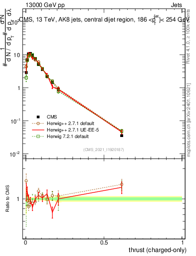 Plot of j.thrust.c in 13000 GeV pp collisions