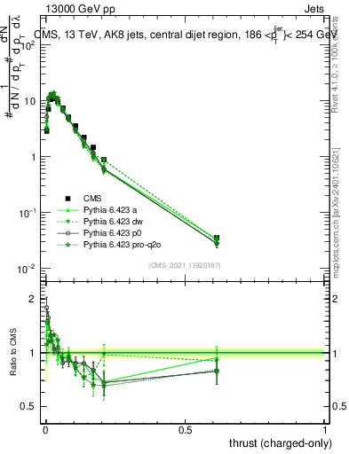 Plot of j.thrust.c in 13000 GeV pp collisions