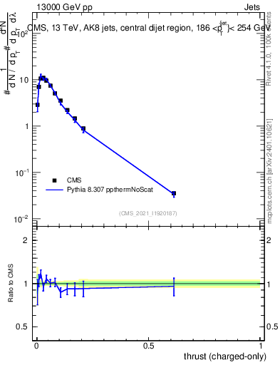 Plot of j.thrust.c in 13000 GeV pp collisions