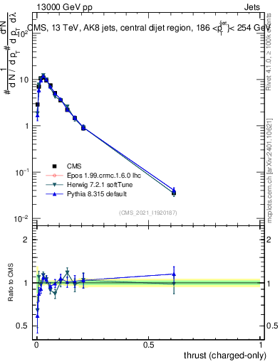 Plot of j.thrust.c in 13000 GeV pp collisions