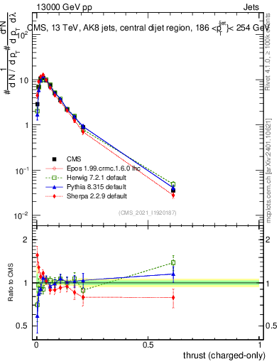 Plot of j.thrust.c in 13000 GeV pp collisions