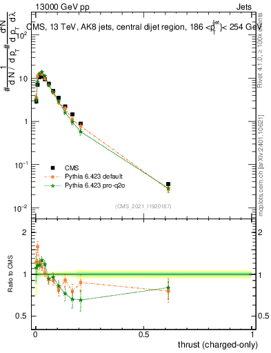 Plot of j.thrust.c in 13000 GeV pp collisions