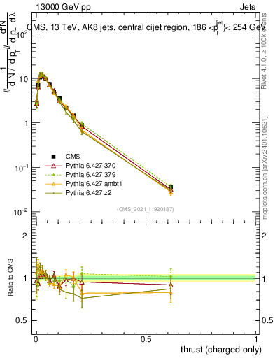 Plot of j.thrust.c in 13000 GeV pp collisions