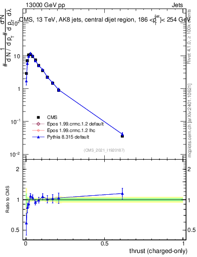 Plot of j.thrust.c in 13000 GeV pp collisions